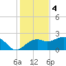 Carrabelle tide chart for Sunday, December 4, 2022