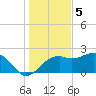 Carrabelle tide chart for Monday, December 5, 2022