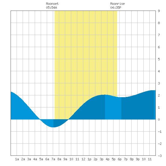 Carrabelle tide chart for Tuesday, December 6, 2022