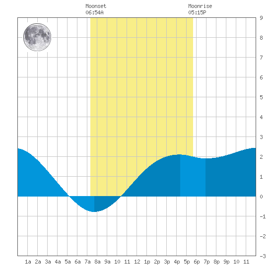 Carrabelle tide chart for Wednesday, December 7, 2022