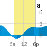 Carrabelle tide chart for Thursday, December 8, 2022