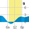 Carrabelle tide chart for Friday, December 9, 2022