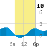Carrabelle tide chart for Tuesday, January 10, 2023