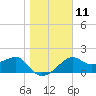 Carrabelle tide chart for Wednesday, January 11, 2023