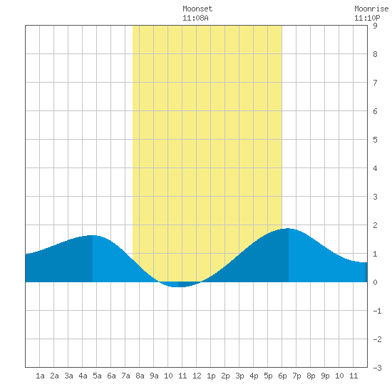 Carrabelle tide chart for Thursday, January 12, 2023