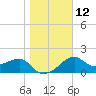 Carrabelle tide chart for Thursday, January 12, 2023