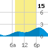 Carrabelle tide chart for Sunday, January 15, 2023