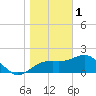 Carrabelle tide chart for Sunday, January 1, 2023