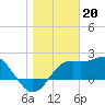 Carrabelle tide chart for Friday, January 20, 2023