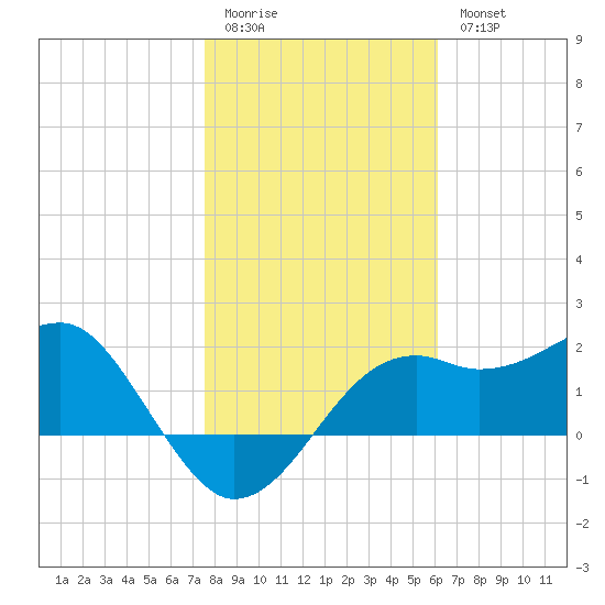 Carrabelle tide chart for Sunday, January 22, 2023