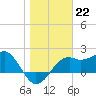 Carrabelle tide chart for Sunday, January 22, 2023
