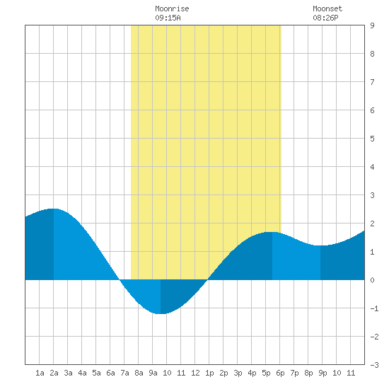 Carrabelle tide chart for Monday, January 23, 2023