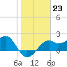 Carrabelle tide chart for Monday, January 23, 2023
