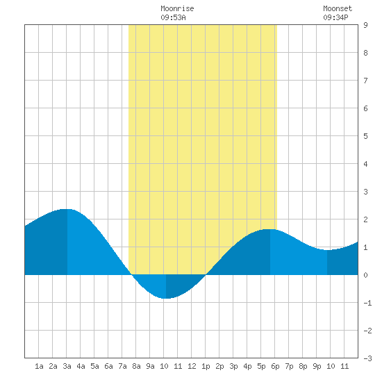 Carrabelle tide chart for Tuesday, January 24, 2023