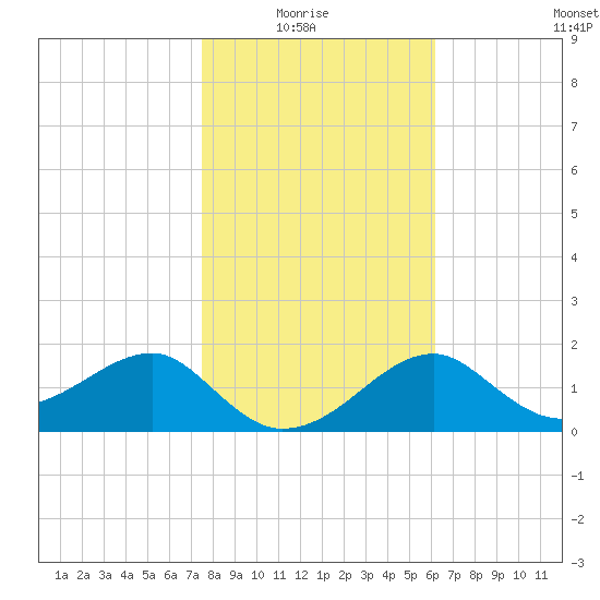 Carrabelle tide chart for Thursday, January 26, 2023
