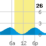 Carrabelle tide chart for Thursday, January 26, 2023