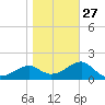 Carrabelle tide chart for Friday, January 27, 2023