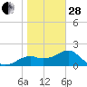 Carrabelle tide chart for Saturday, January 28, 2023