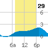 Carrabelle tide chart for Sunday, January 29, 2023