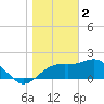 Carrabelle tide chart for Monday, January 2, 2023