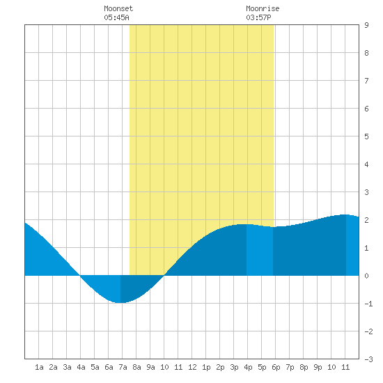 Carrabelle tide chart for Wednesday, January 4, 2023