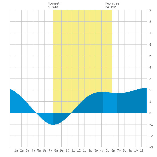 Carrabelle tide chart for Thursday, January 5, 2023
