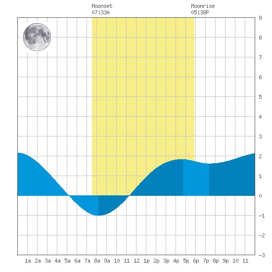 Carrabelle tide chart for Friday, January 6, 2023