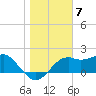Carrabelle tide chart for Saturday, January 7, 2023