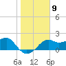 Carrabelle tide chart for Monday, January 9, 2023