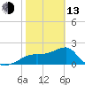 Carrabelle tide chart for Monday, February 13, 2023
