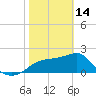 Carrabelle tide chart for Tuesday, February 14, 2023