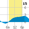 Carrabelle tide chart for Wednesday, February 15, 2023