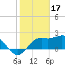 Carrabelle tide chart for Friday, February 17, 2023