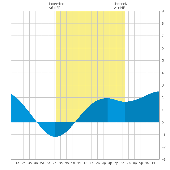 Carrabelle tide chart for Saturday, February 18, 2023