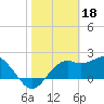 Carrabelle tide chart for Saturday, February 18, 2023