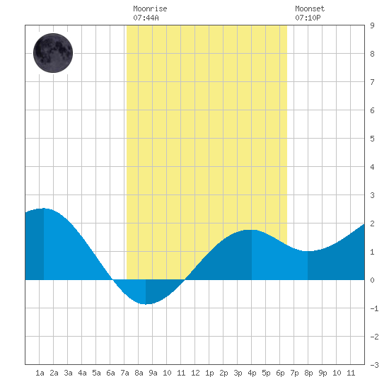 Carrabelle tide chart for Monday, February 20, 2023