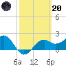 Carrabelle tide chart for Monday, February 20, 2023