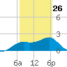 Carrabelle tide chart for Sunday, February 26, 2023