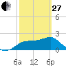 Carrabelle tide chart for Monday, February 27, 2023