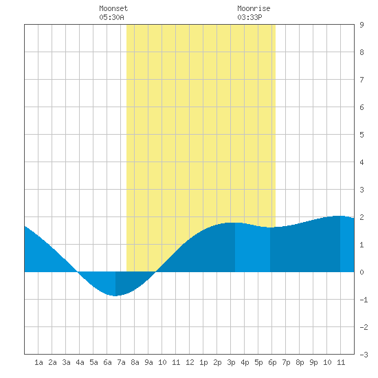 Carrabelle tide chart for Thursday, February 2, 2023