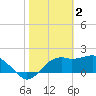 Carrabelle tide chart for Thursday, February 2, 2023