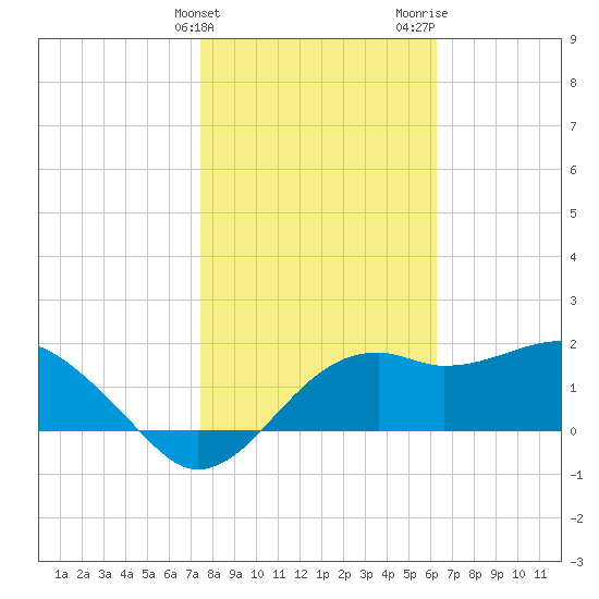 Carrabelle tide chart for Friday, February 3, 2023