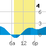 Carrabelle tide chart for Saturday, February 4, 2023