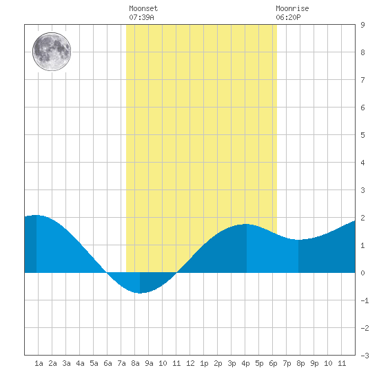 Carrabelle tide chart for Sunday, February 5, 2023