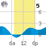 Carrabelle tide chart for Sunday, February 5, 2023