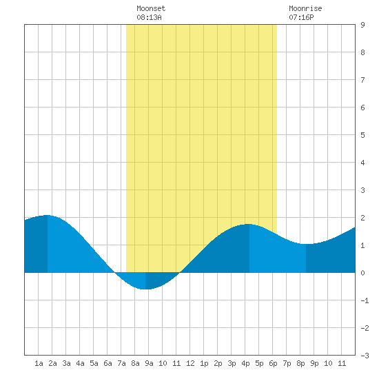 Carrabelle tide chart for Monday, February 6, 2023