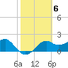 Carrabelle tide chart for Monday, February 6, 2023