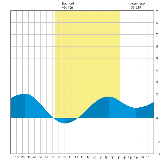 Carrabelle tide chart for Tuesday, February 7, 2023
