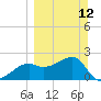 Carrabelle tide chart for Sunday, March 12, 2023