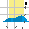 Carrabelle tide chart for Monday, March 13, 2023